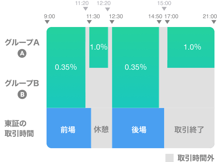 グループごとの時間帯別の取引コスト