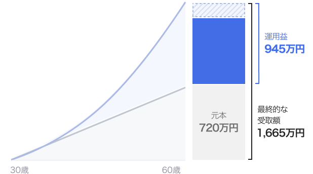 30歳から30年間、毎月2万円を積み立てて、年率5%リターンで運用した場合、通常は税金として引かれる 運用益の約20%、iDeCoならこの分も受け取れる!