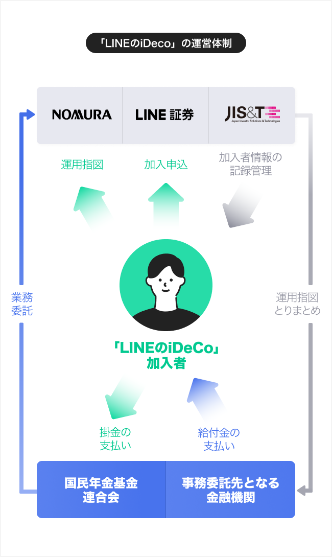 LINEのiDecoの運営体制についての図