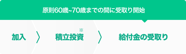 原則60歳~70歳までの間に受取り開始