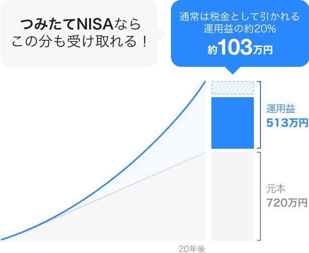 毎月3万円を20年間つみたてNISAで投資し、年率5%リターンで運用した場合、約103万円も通常の投資より多く受け取ることができます。