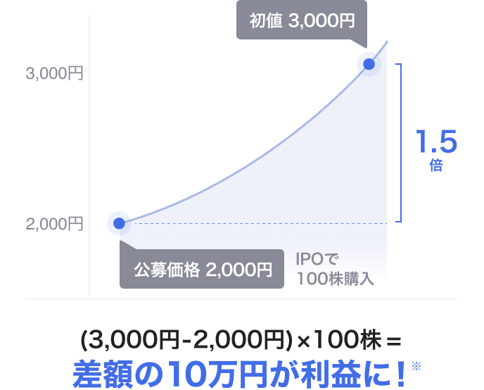 (3,000円-2,000円)x100株=差額の10万円が利益に!